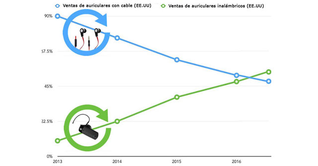 Porcentajes de ventas