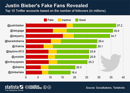 seguidores falsos de Justin Bieber en Twitter